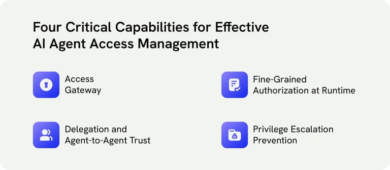 Infographic titled "Four Critical Capabilities for Effective AI Agent Access Management" featuring four icons: Access Gateway, Fine-Grained Authorization at Runtime, Delegation and Agent-to-Agent Trust, and Privilege Escalation Prevention. - Saviynt