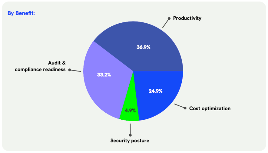 2026-saviynt-impact-report-benefit-breakdown