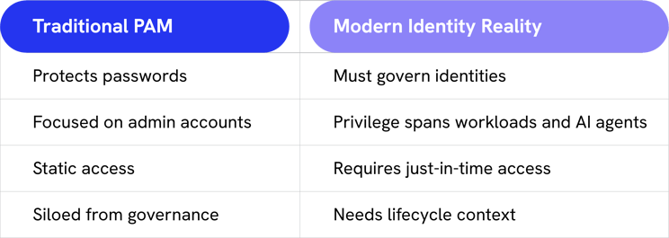 A comparison table between "Traditional PAM" and "Modern Identity Reality".