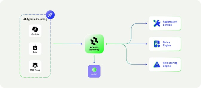 A technical flow diagram showing the relationship between AI entities (Copilots, Bots, MCP Flows), an Access Gateway, a Registration Service, and a Policy Engine to secure AI operations. - Saviynt
