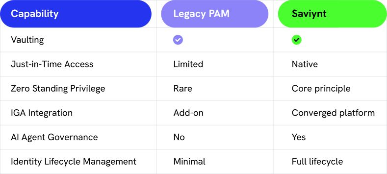 A comparison table titled "Traditional PAM" versus "Modern Identity Reality".