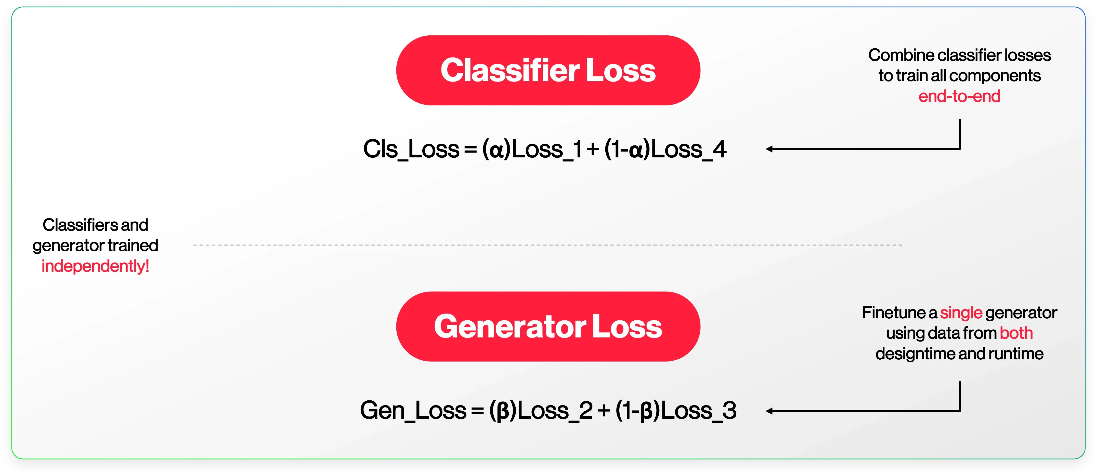 Diagram showing Classifier Loss and Generator Loss mathematical formulas used to train designtime and runtime classifiers and explanation generator models.