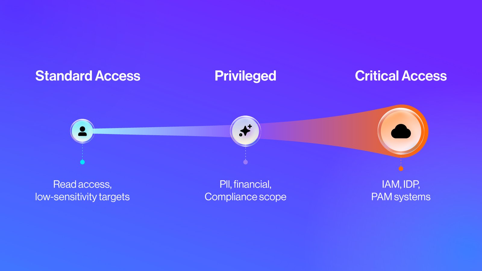 The End of Binary Privilege