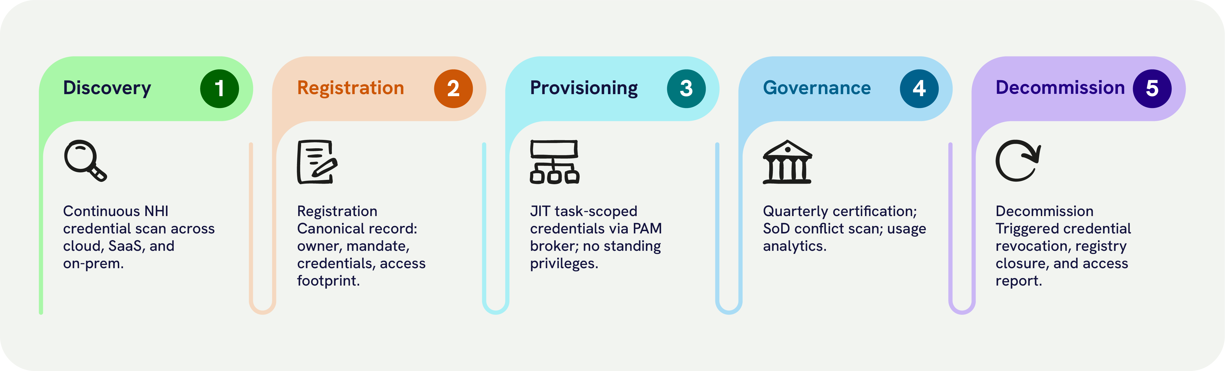 Beyond Human Access_Gov Framework