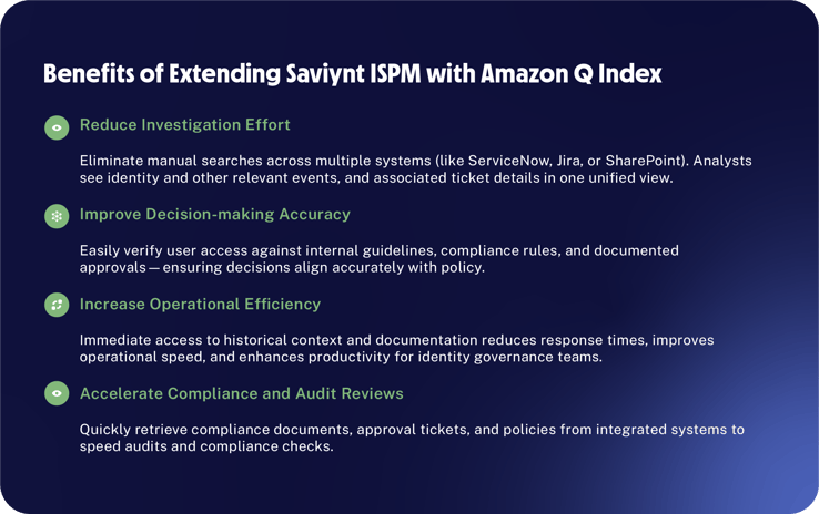 An image on a dark purple and black gradient background titled Benefits of Extending Saviynt ISPM with Amazon Q Index.  The benefits are listed as four bullet points:  Reduce Investigation Effort: Eliminate manual searches across multiple systems (like ServiceNow, Jira, or SharePoint). Analysts see identity and other relevant events, and associated ticket details in one unified view.  Improve Decision-making Accuracy: Easily verify user access against internal guidelines, compliance rules, and documented approvals — ensuring decisions align accurately with policy.  Increase Operational Efficiency: Immediate access to historical context and documentation reduces response times, improves operational speed, and enhances productivity for identity governance teams.  Accelerate Compliance and Audit Reviews: Quickly retrieve compliance documents, approval tickets, and policies from integrated systems to speed audits and compliance checks.