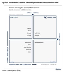 Saviynt Recognized as a Leader in Gartner Voice of the Customer for IGA