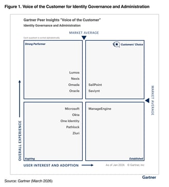 Saviynt Recognized as a Leader in Gartner Voice of the Customer for IGA