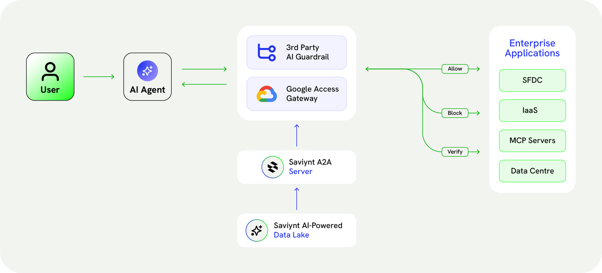 Google Agent Cloud Launch: Governed AI Identity | Saviynt