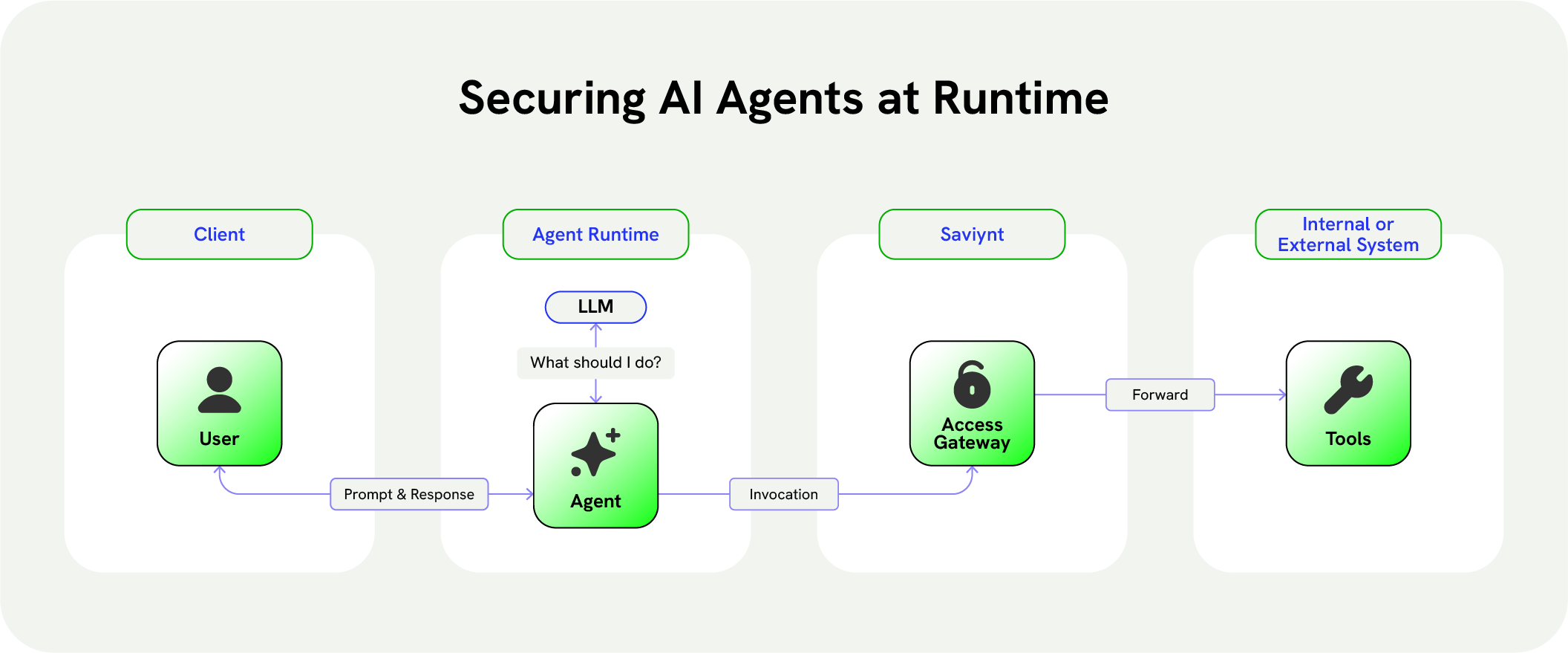 A diagram illustrating the workflow of AI Agents at runtime with Saviynt Access Gateway. Shows a four-stage flow across Client, Agent Runtime, Saviynt, and Internal or External System. A user sends a prompt and receives a response from an agent, which consults an LLM and invokes Saviynt's Access Gateway. The gateway evaluates the request and forwards it to the appropriate tool, providing real-time guardrails that prevent AI agents from straying outside their intended purpose and authority. 