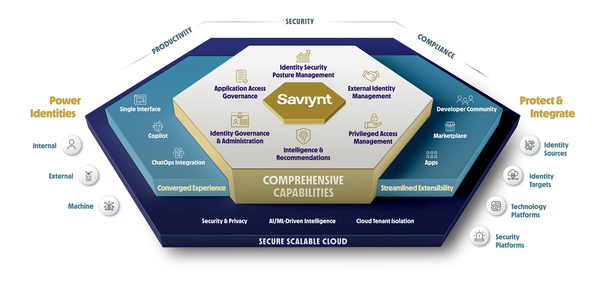 Saviynt Platform Diagram