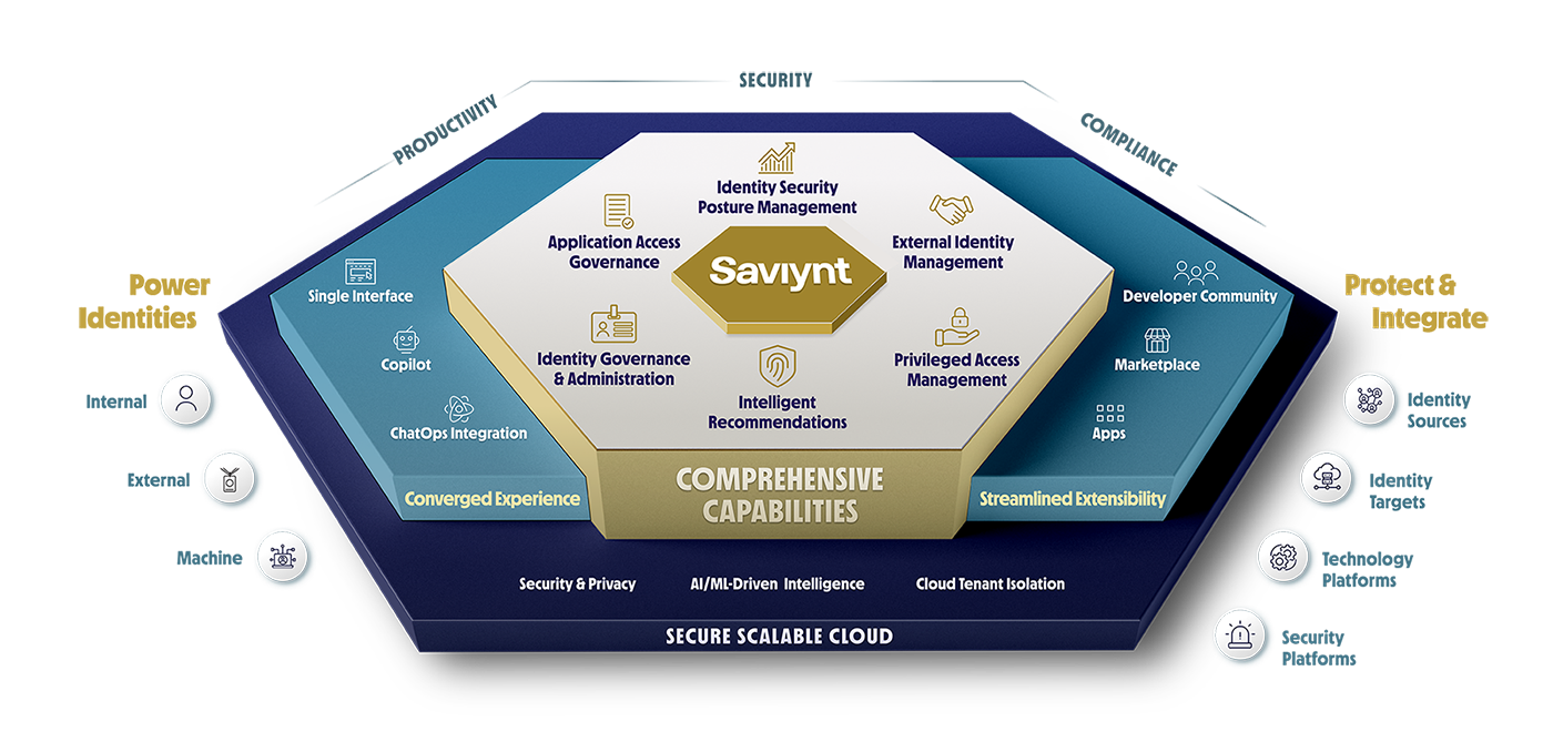 Saviynt Identity Cloud Diagram Image