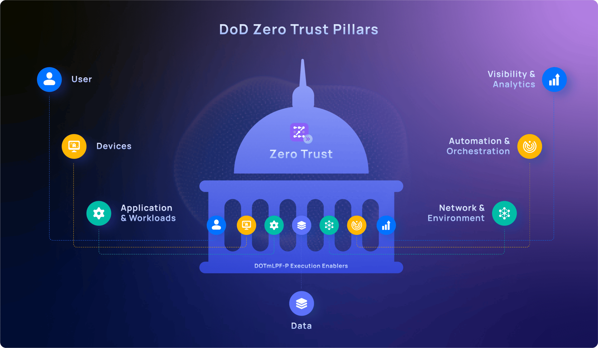dod-zero-trust-pillars