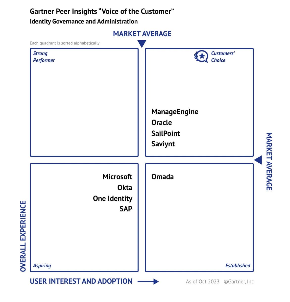 Saviynt a Gartner® Peer Insights™ Customers' Choice in Identity