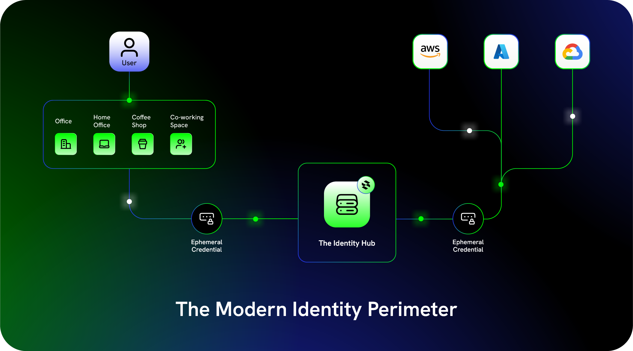 Modern Identity Perimeter - Saviynt