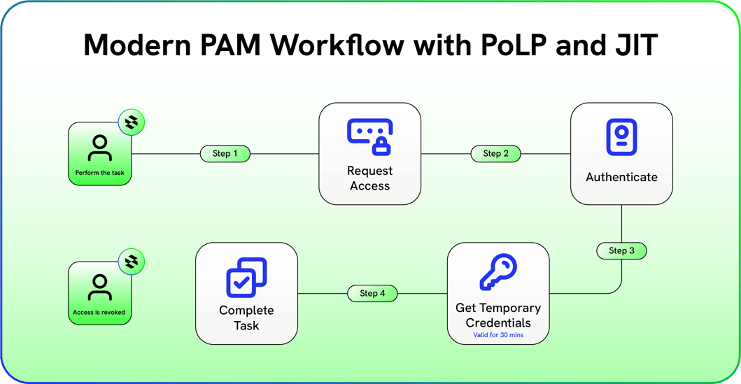 What is Privileged Access Management (PAM)? A Complete Guide for 2026
