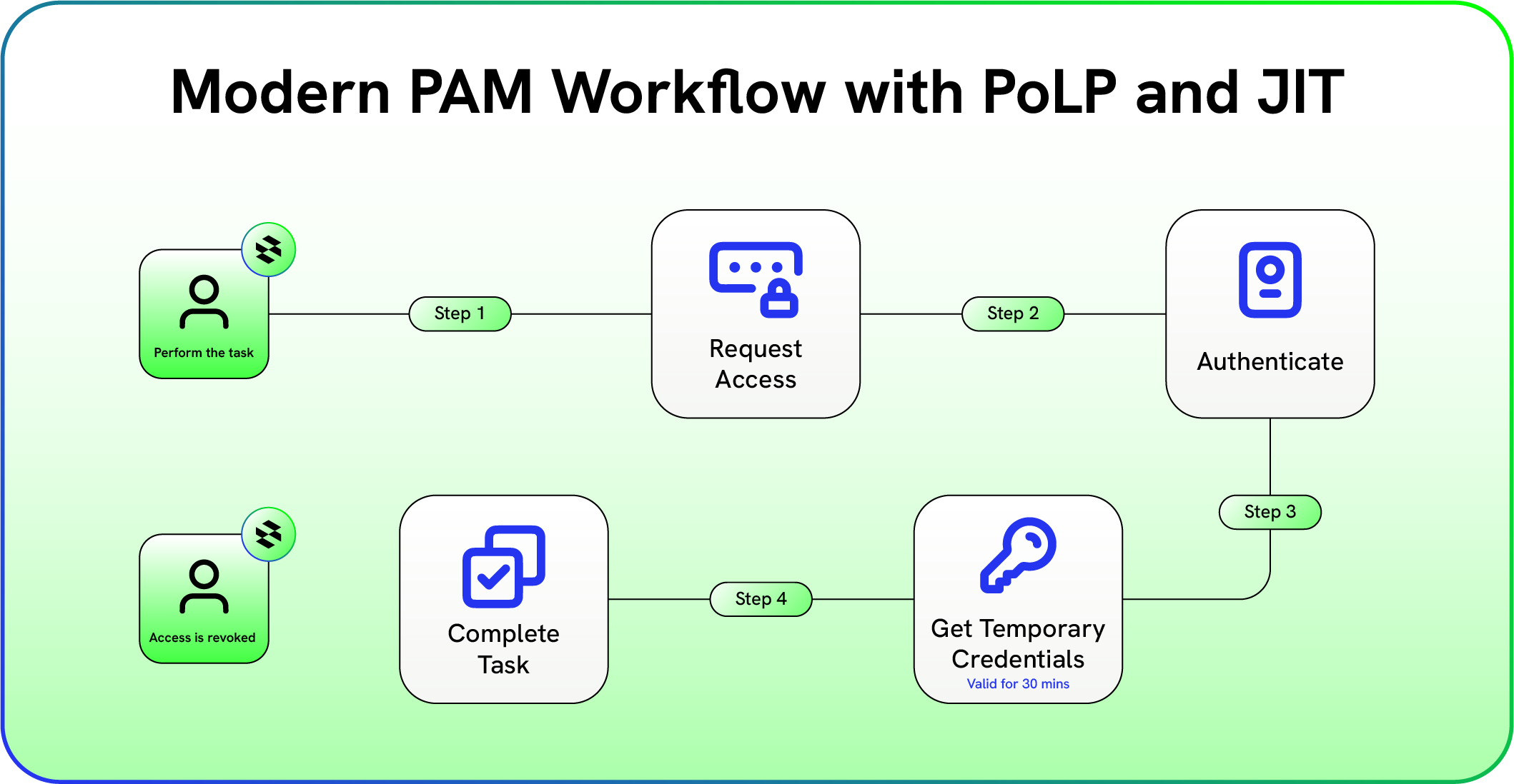 Infographic titled "Modern PAM Workflow with PoLP and JIT" detailing a 4-step process: Step 1: Request Access; Step 2: Authenticate; Step 3: Get Temporary Credentials (valid for 30 mins); and Step 4: Complete Task, showing the user's journey from performing a task to access being revoked - Saviynt
