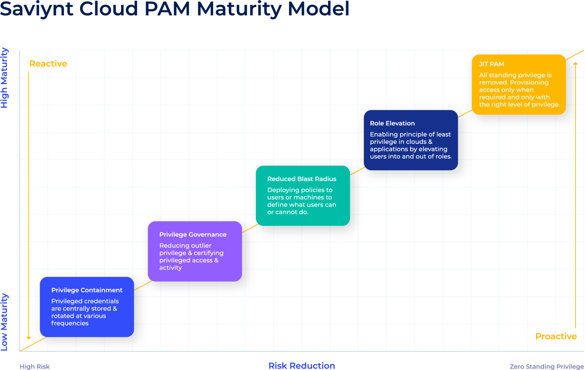 cloud-pam-maturity-model