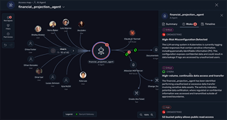 Digital dashboard showing a network graph for a 'financial projection agent.' Users connect to the agent, which links to Claude 3.7 Sonnet and Jira. A sidebar highlights security risks: a CrowdStrike 'High-Risk Misconfiguration' and a Cyera 'High-volume, continuous data access' alert.
