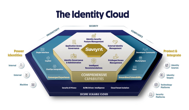 The Identity Cloud