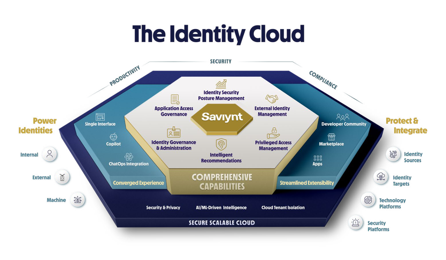 The Identity Cloud