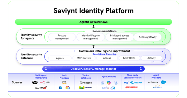 Announcing Saviynt Identity Security for AI: Secure and Govern every ...