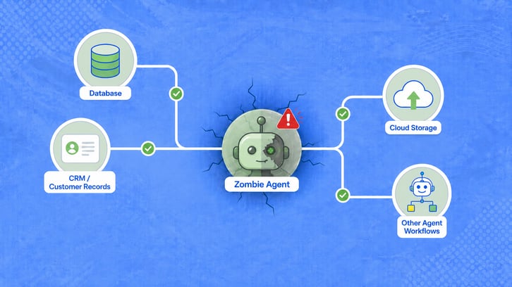 Diagram showing a central zombie AI agent connected through valid access paths to enterprise systems, including a database, CRM records, cloud storage, and other AI workflow. Checkmarks on the paths indicate legitimate credentials, while a warning icon signals the risk of compromise.
