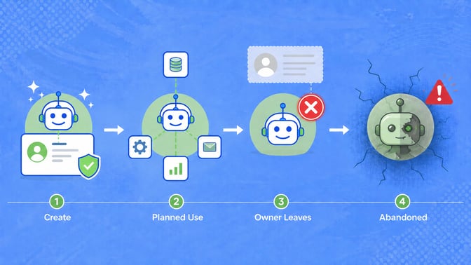 Illustration showing a four-step AI agent lifecycle from creation to abandonment. A friendly robot agent starts with a clear owner and security approval, connects to enterprise systems during active use, loses its owner when the project ends, and remains active with valid credentials after abandonment, marked by a warning icon.