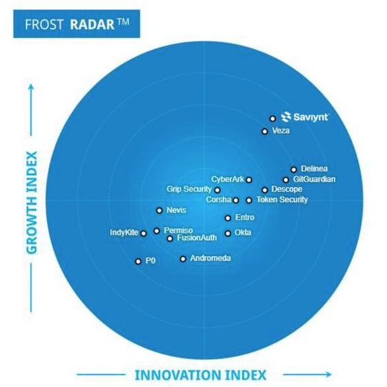 Frost-Radar-Diagramm für Lösungen zur Identifizierung nicht-menschlicher Objekte, in dem Saviynt aufgrund hoher Werte beim Wachstums- und Innovationsindex im oberen rechten Quadranten positioniert ist.