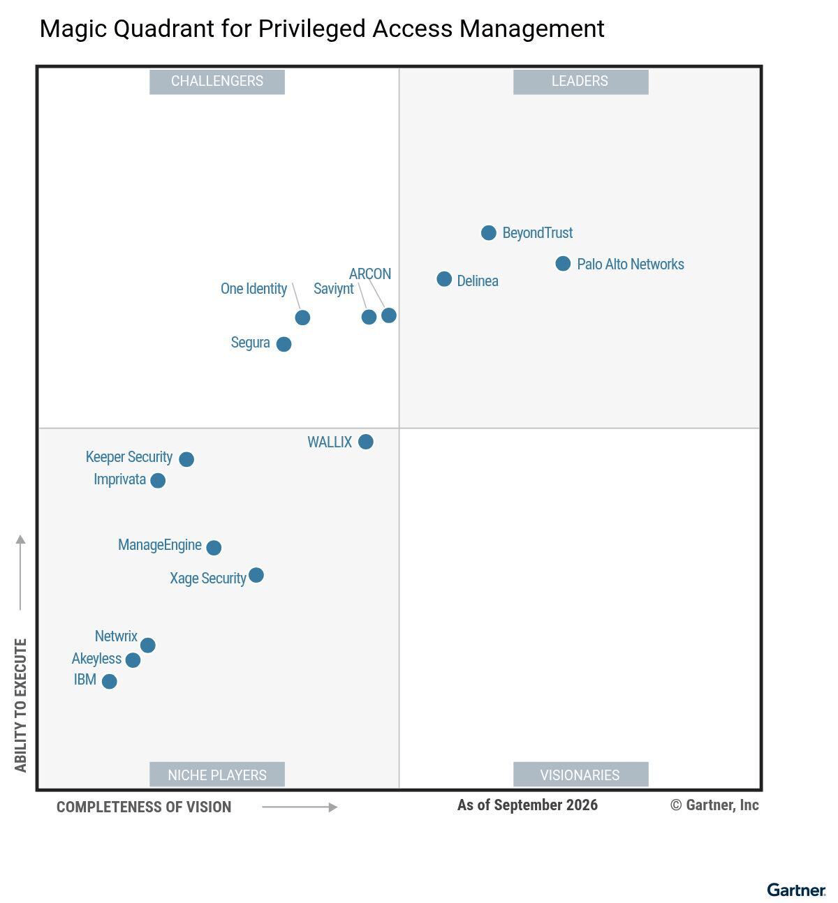 Gartner Magic Quadrant for Privileged Access Management (September 2026) highlighting Saviynt positioned in the Challengers quadrant near the Leaders boundary.