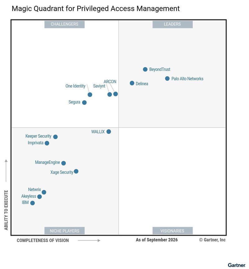 Gartner Magic Quadrant for Privileged Access Management (September 2026) highlighting Saviynt positioned in the Challengers quadrant near the Leaders boundary.