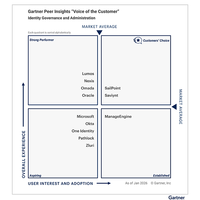 Gartner Voice of the Customer for IGA (March 2026) chart showing Saviynt in the Customers’ Choice quadrant for high Overall Experience and User Interest and Adoption. Other vendors are categorized as Strong Performer, Aspiring, or Established.