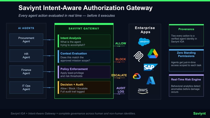 A diagram of the Saviynt Intent-Aware Authorization Gateway showing AI Agents (Procurement, HR, Finance, IT Ops) being evaluated for intent, context, and policy before accessing Enterprise Apps with outcomes of Allow, Block, Escalate, or Audit Log. - Saviynt