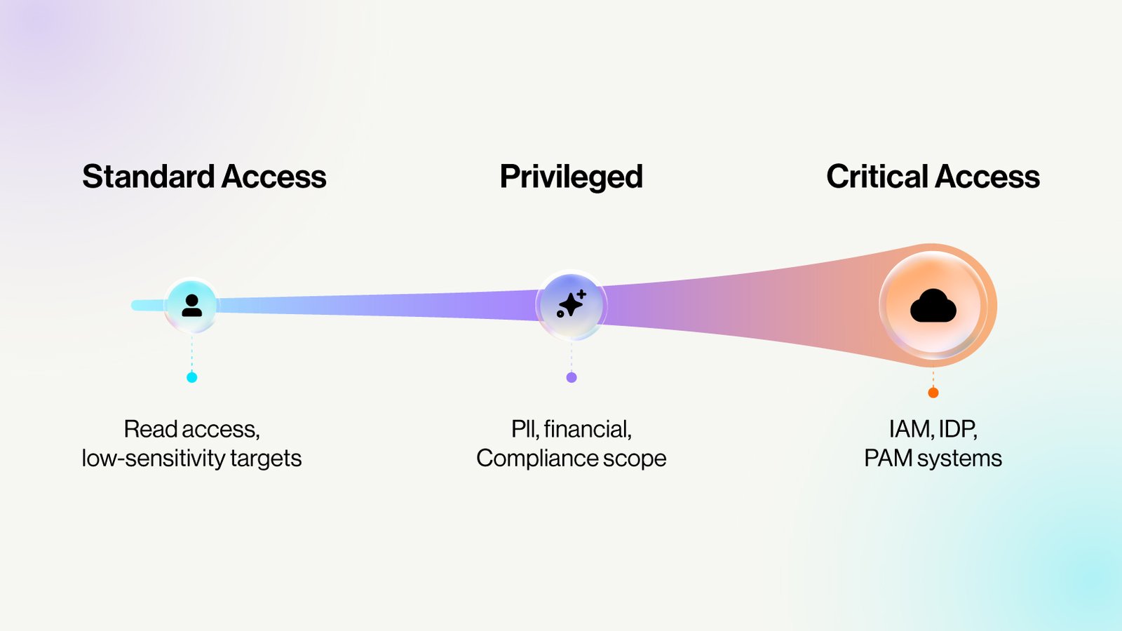 The Privilege Spectrum