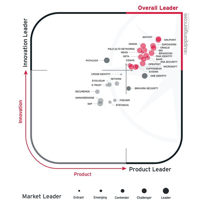 2026 KuppingerCole Leadership Compass matrix for Identity Governance and Administration (IGA), showing Saviynt positioned in the top-right Leader quadrant for overall product, innovation, and market leadership.