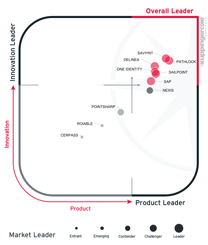 Saviynt Named a Leader in Business Application Risk Management by Kuppingercole | Saviynt