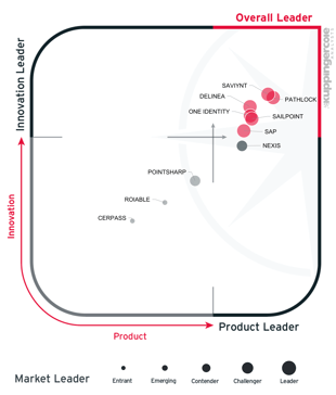 Saviynt Named a Leader in Business Application Risk Management by Kuppingercole | Saviynt