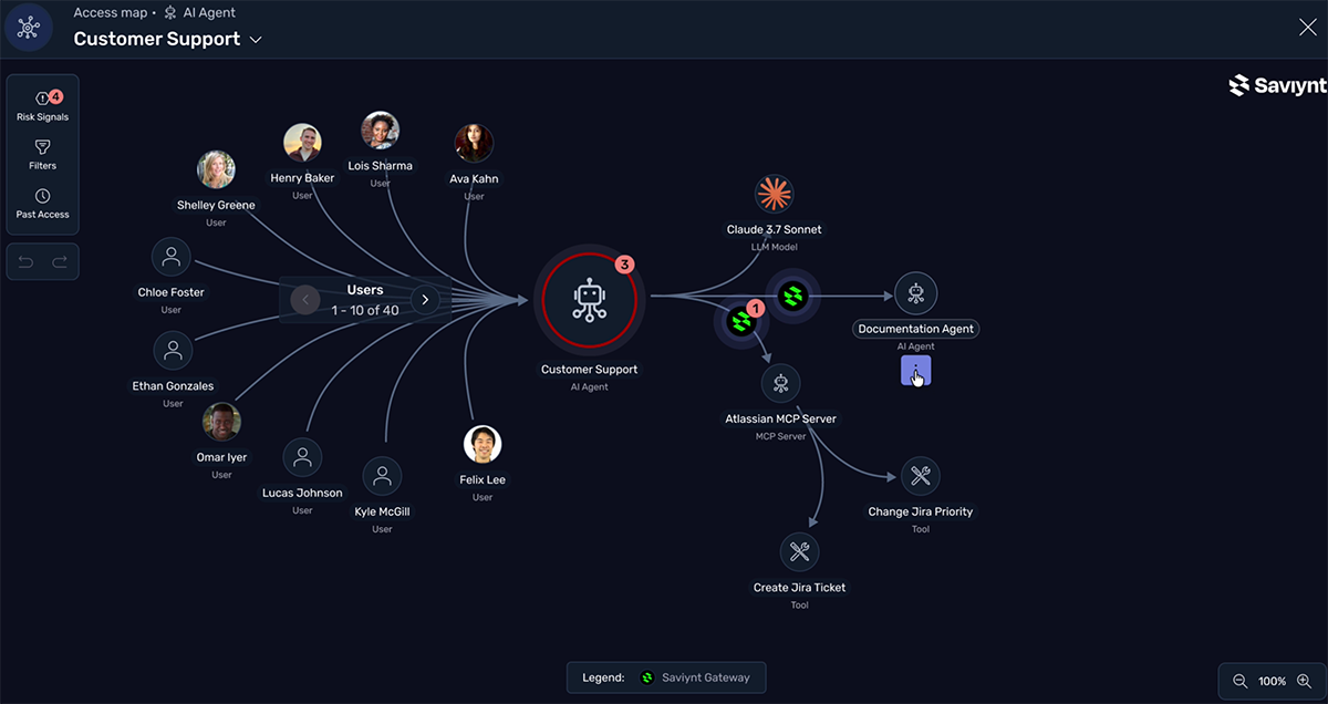 Saviynt Access Map dashboard interface showing user connections to a central Customer Support AI Agent, which connects via Saviynt Gateways to Claude, a Documentation Agent, and an Atlassian MCP Server managing Jira ticket tools. - Saviynt