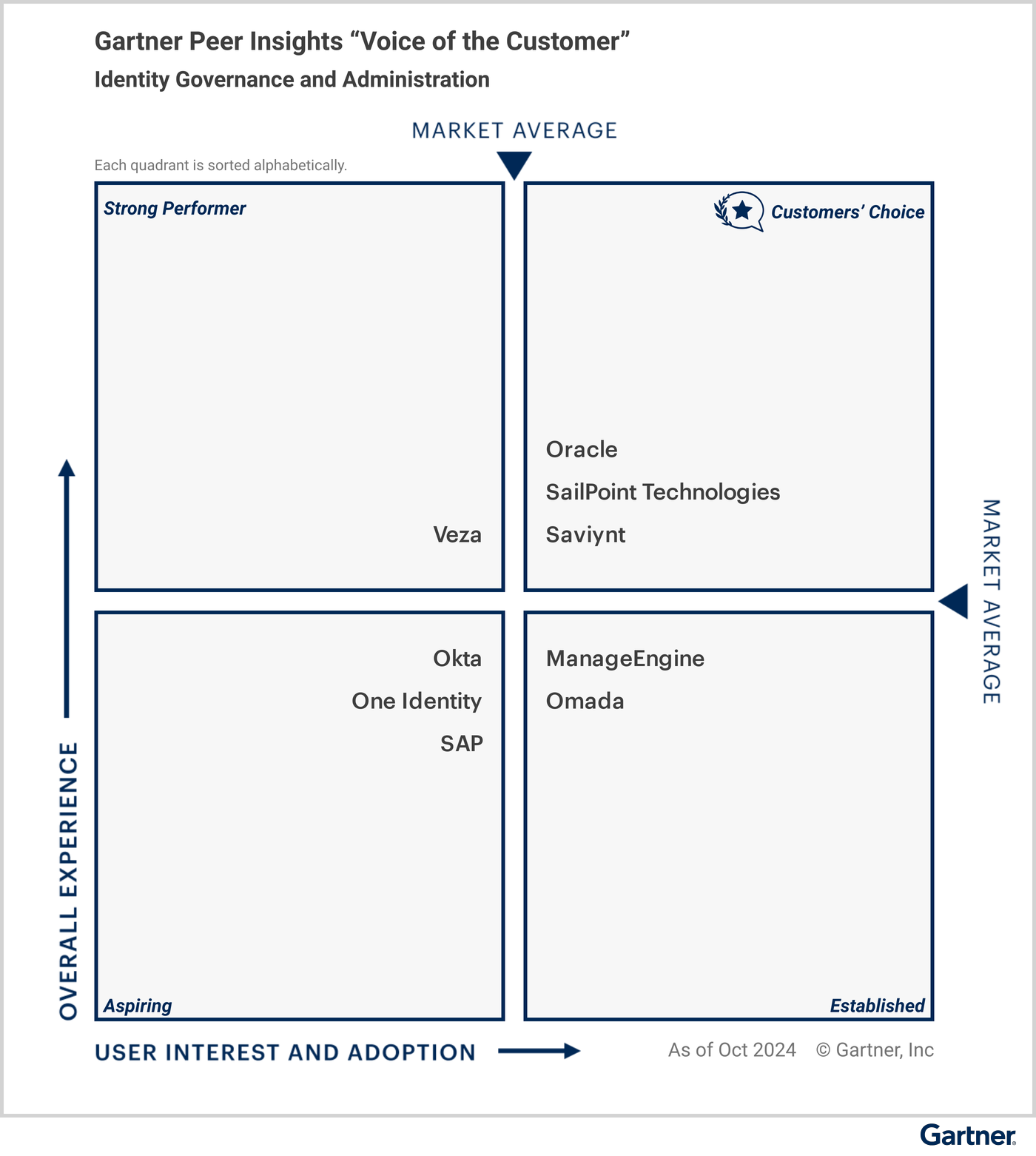 Magic Quadrant of Gartner Peer Insights Voice of the Customer Identity Governance and Administration
