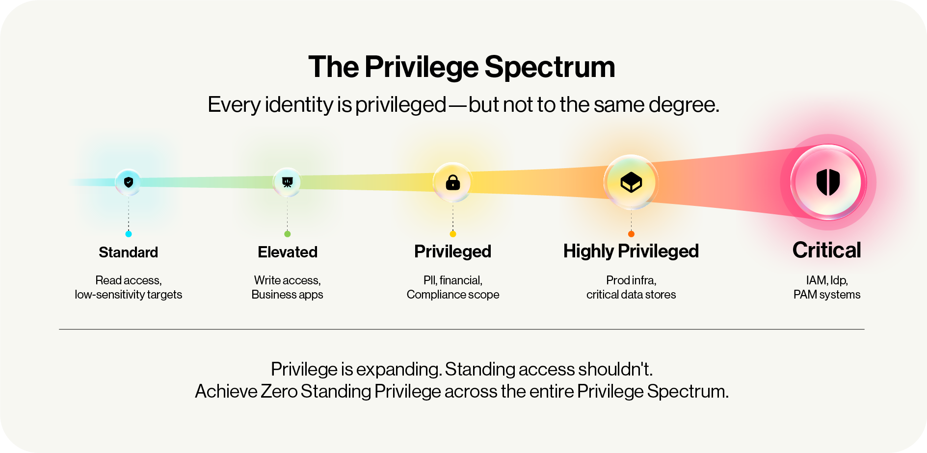 The Privilege Spectrum