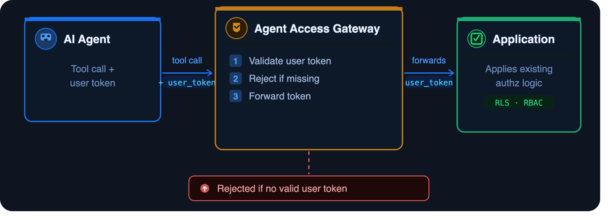 Credential Pass-Through: Bind the agent to the user's permission surface