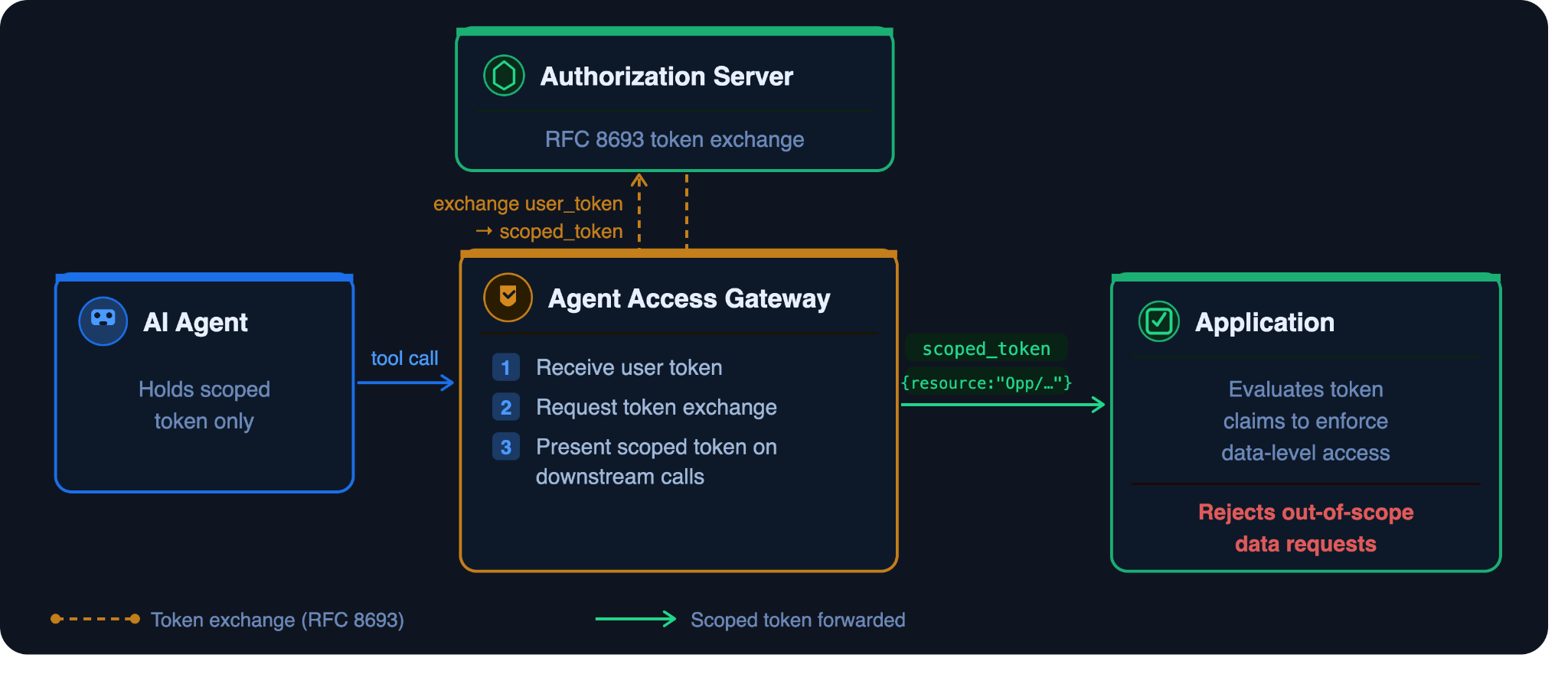 Token Exchange and Data Scoping: Limit access to task-relevant data