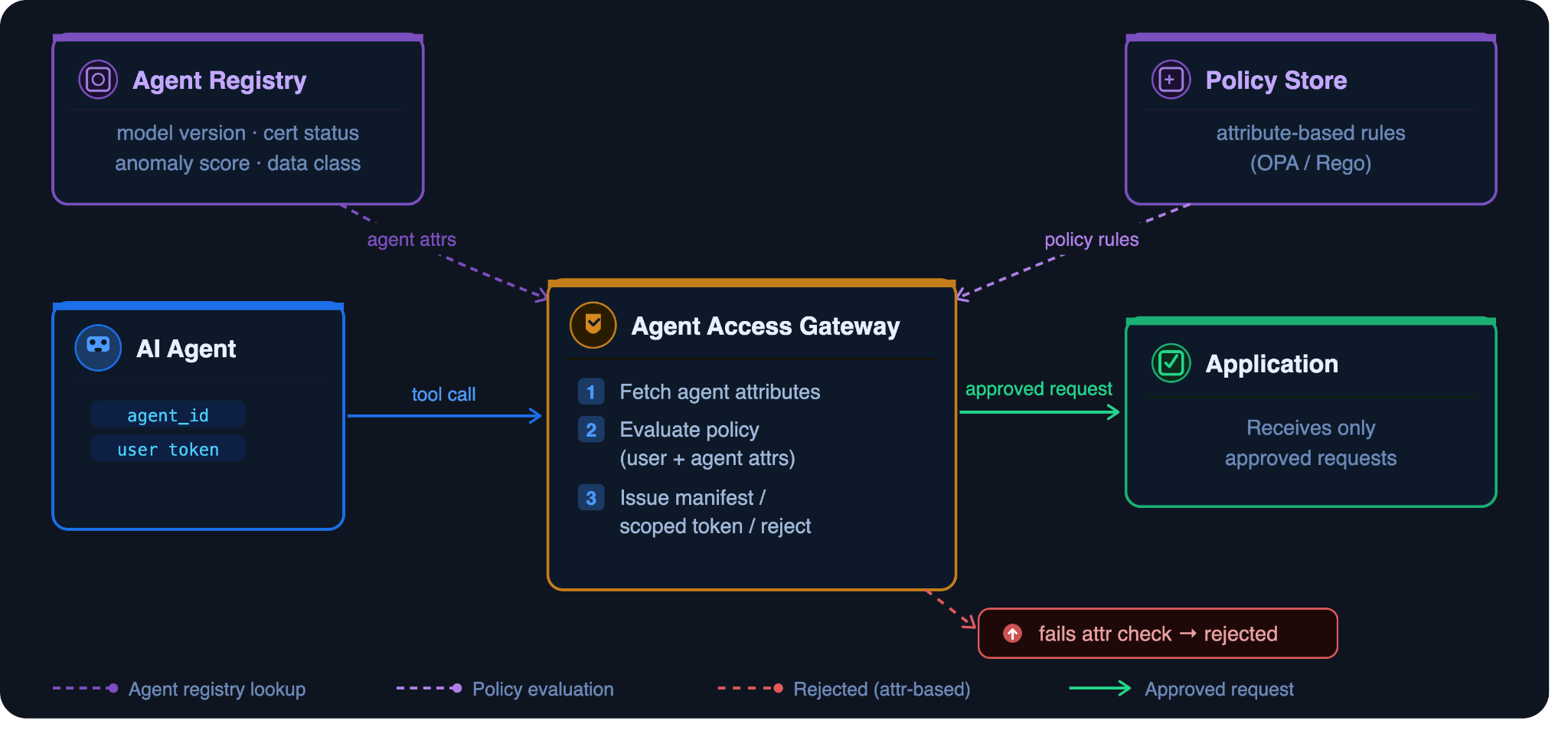 Agent Lifecycle Attributes: Include agent identity in access decisions