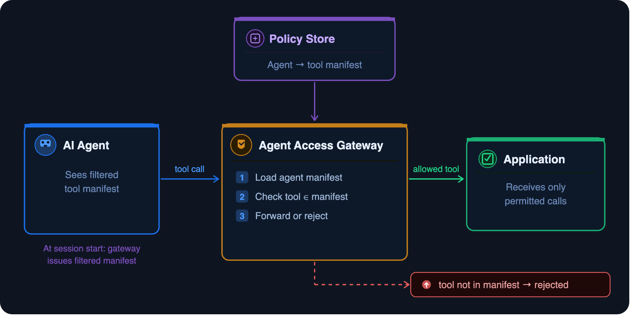 Tool Filtering: Restrict the agent's callable action set