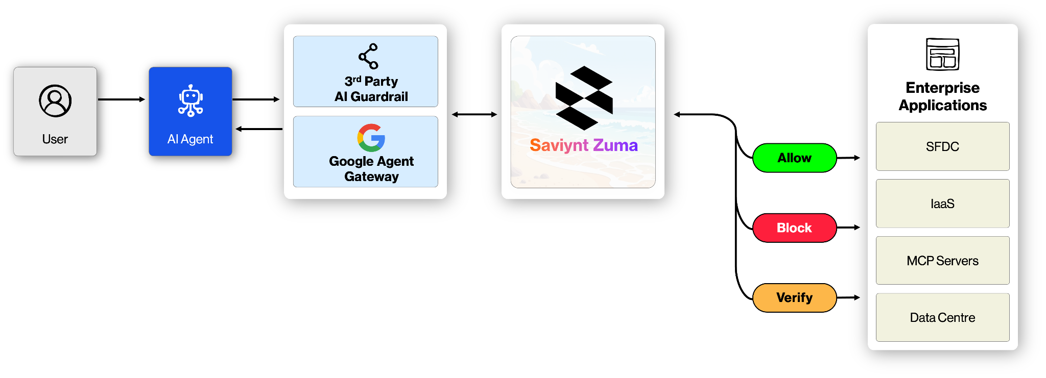 Google enforces, Saviynt decides