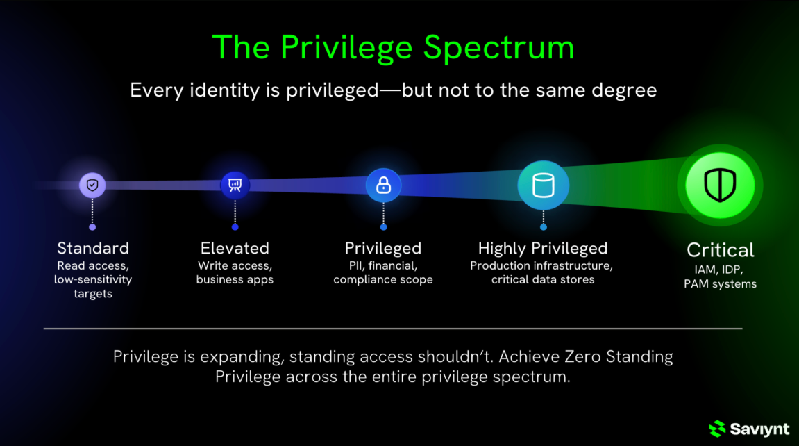 The Privilege Spectrum