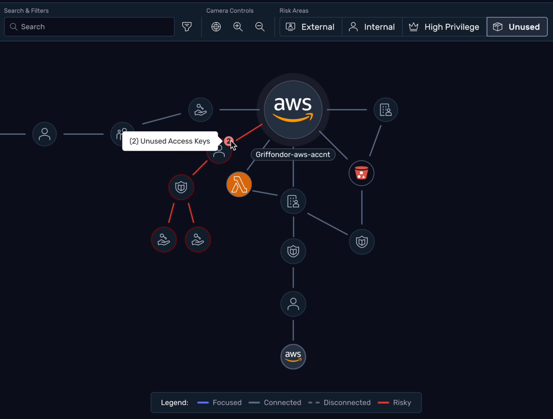 AWS IAM Access Analyzer Internal Access Analyzer