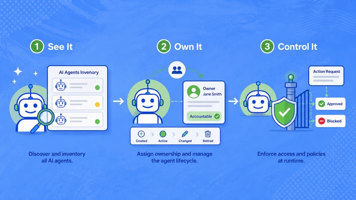 Three-part framework showing how to govern AI agents. “See It” shows discovery and inventory of AI agents, “Own It” shows assigning an accountable owner and managing the agent lifecycle, and “Control It” shows runtime policy enforcement that approves or blocks agent actions.