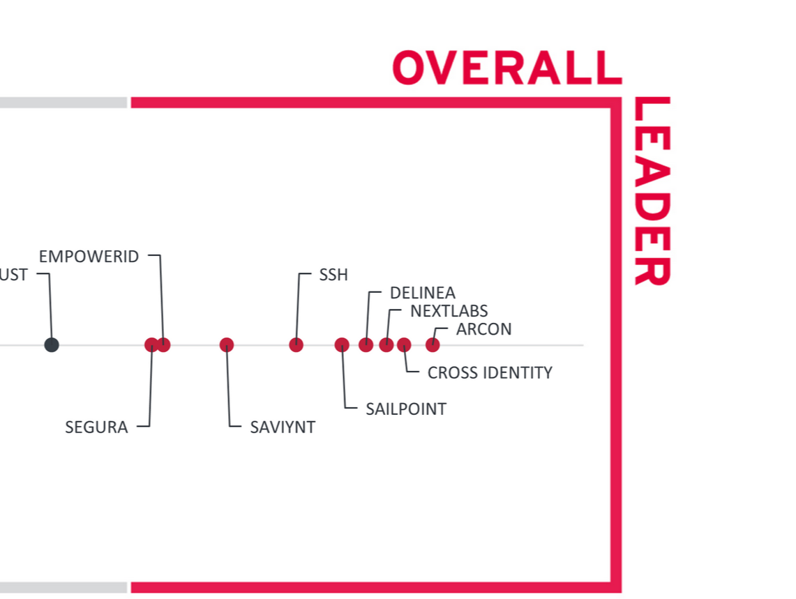 Saviynt Named a Leader in 2025 KuppingerCole Leadership Compass for CIEM