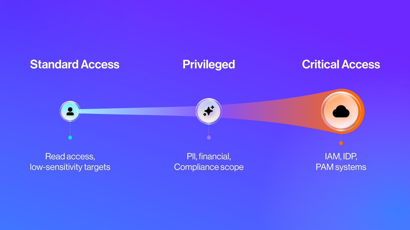 The End of Binary Privilege