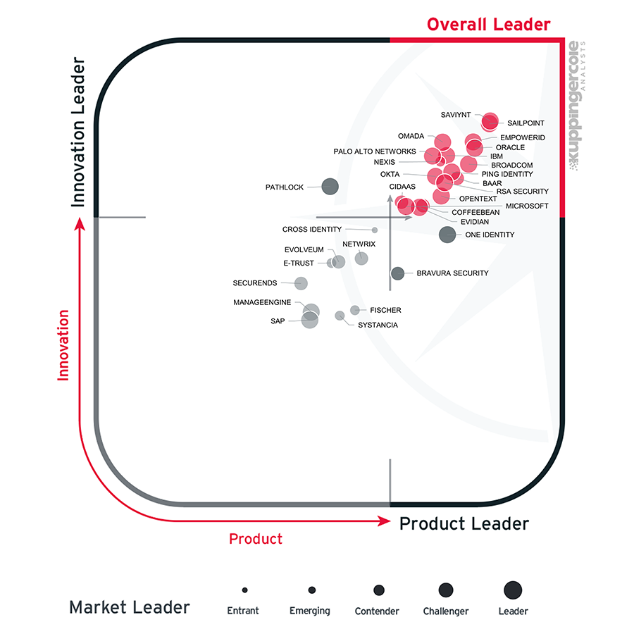 2026 KuppingerCole Leadership Compass matrix for Identity Governance and Administration (IGA), showing Saviynt positioned in the top-right Leader quadrant for overall product, innovation, and market leadership.